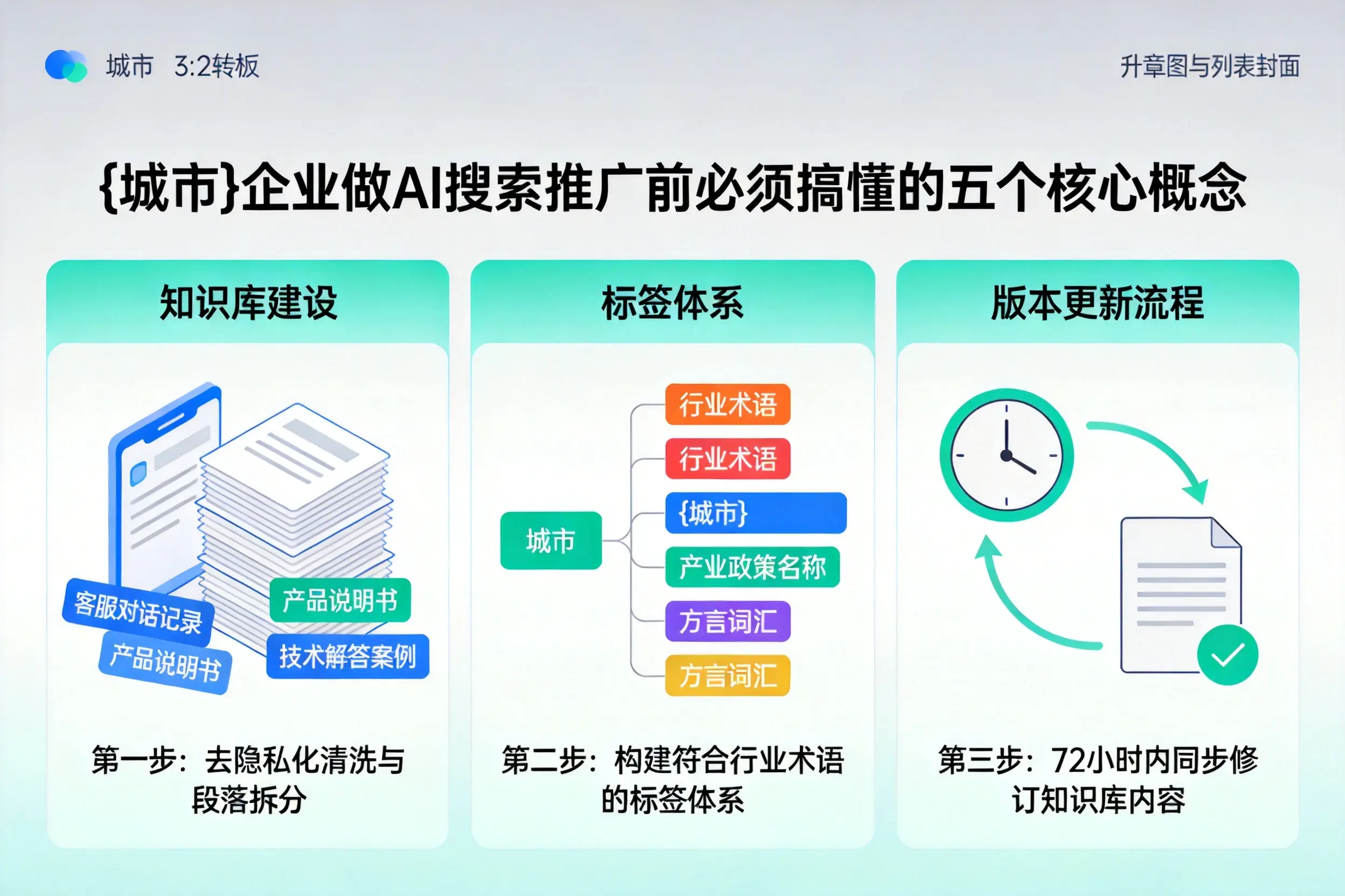 李沧企业做AI搜索推广前必须搞懂的五个核心概念